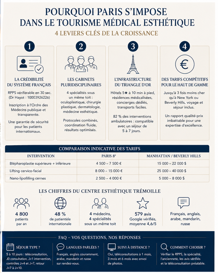 Pourquoi Paris est devenu une destination majeure du tourisme médical esthétique – Docteur Bernard Hayot illustration tourisme medical esthetique paris infographie – Docteur Bernard Hayot